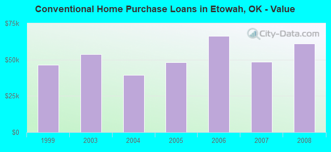 Conventional Home Purchase Loans in Etowah, OK - Value