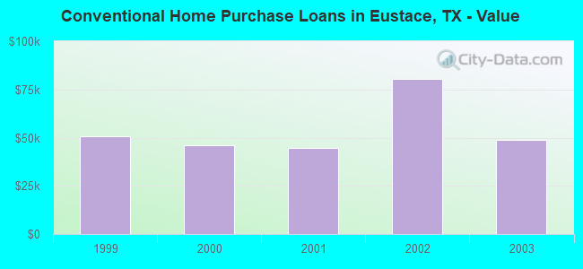 Conventional Home Purchase Loans in Eustace, TX - Value