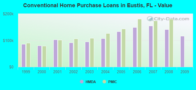Conventional Home Purchase Loans in Eustis, FL - Value