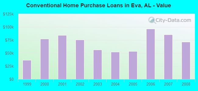 Conventional Home Purchase Loans in Eva, AL - Value