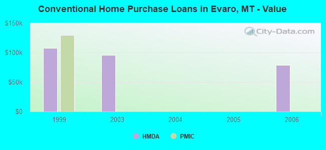 Conventional Home Purchase Loans in Evaro, MT - Value