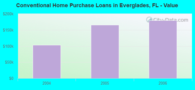 Conventional Home Purchase Loans in Everglades, FL - Value
