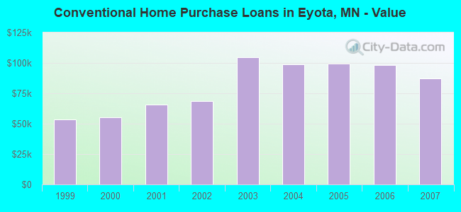 Conventional Home Purchase Loans in Eyota, MN - Value