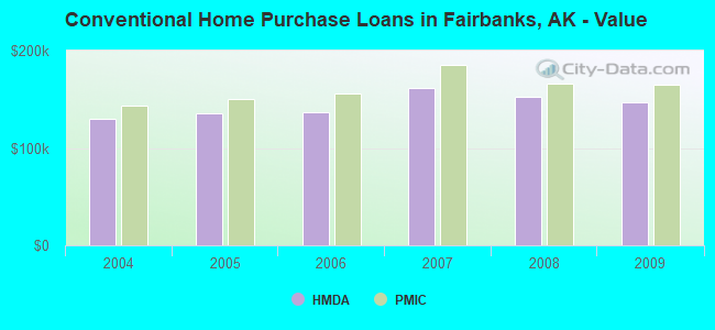 Conventional Home Purchase Loans in Fairbanks, AK - Value