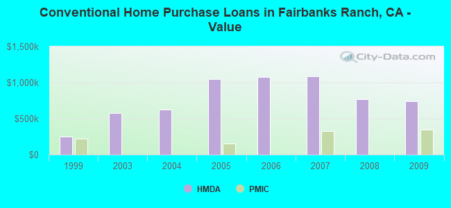 Conventional Home Purchase Loans in Fairbanks Ranch, CA - Value