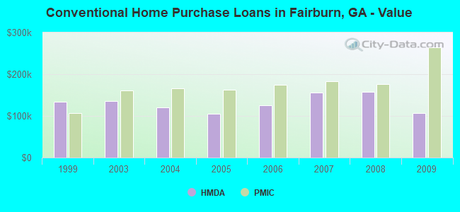 Conventional Home Purchase Loans in Fairburn, GA - Value