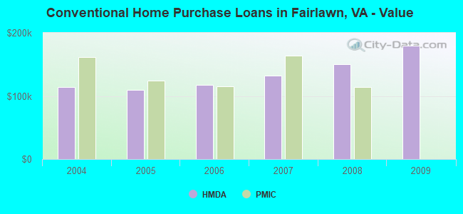 Conventional Home Purchase Loans in Fairlawn, VA - Value