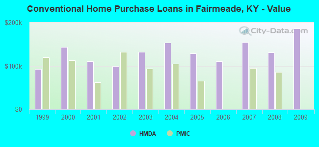 Conventional Home Purchase Loans in Fairmeade, KY - Value