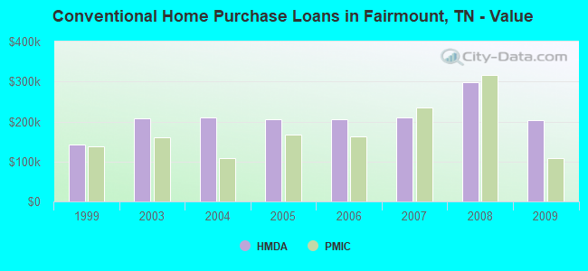 Conventional Home Purchase Loans in Fairmount, TN - Value