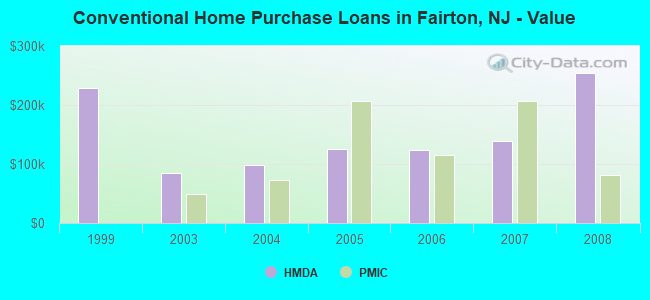 Conventional Home Purchase Loans in Fairton, NJ - Value