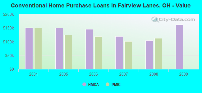Conventional Home Purchase Loans in Fairview Lanes, OH - Value