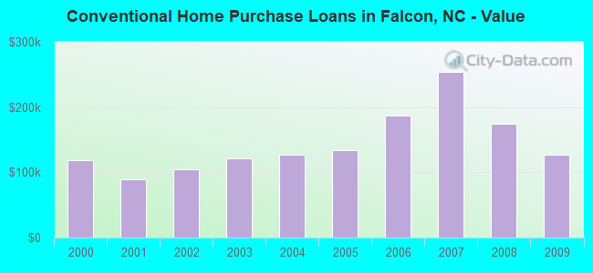 Conventional Home Purchase Loans in Falcon, NC - Value
