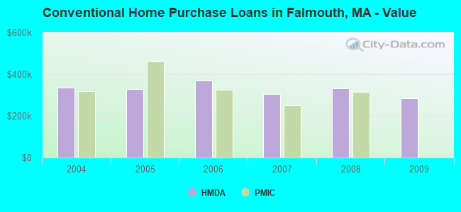 Conventional Home Purchase Loans in Falmouth, MA - Value