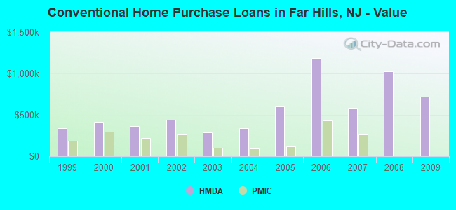 Conventional Home Purchase Loans in Far Hills, NJ - Value