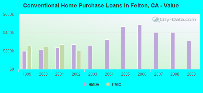 Conventional Home Purchase Loans in Felton, CA - Value