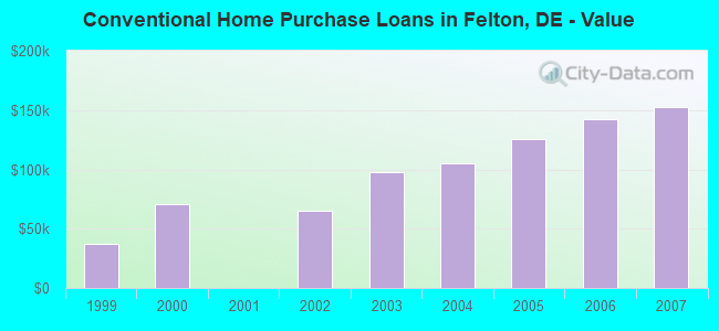 Conventional Home Purchase Loans in Felton, DE - Value