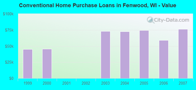 Conventional Home Purchase Loans in Fenwood, WI - Value