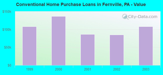 Conventional Home Purchase Loans in Fernville, PA - Value