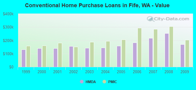 Conventional Home Purchase Loans in Fife, WA - Value