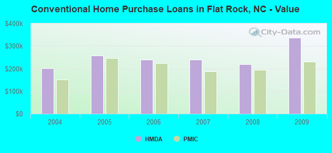 Conventional Home Purchase Loans in Flat Rock, NC - Value