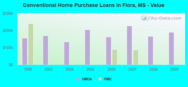 Conventional Home Purchase Loans in Flora, MS - Value