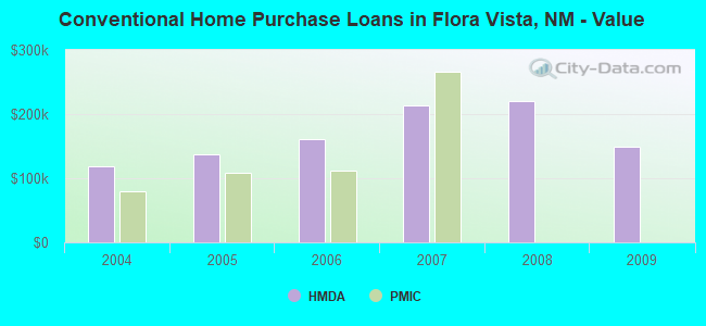 Conventional Home Purchase Loans in Flora Vista, NM - Value