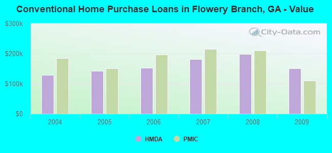 Conventional Home Purchase Loans in Flowery Branch, GA - Value