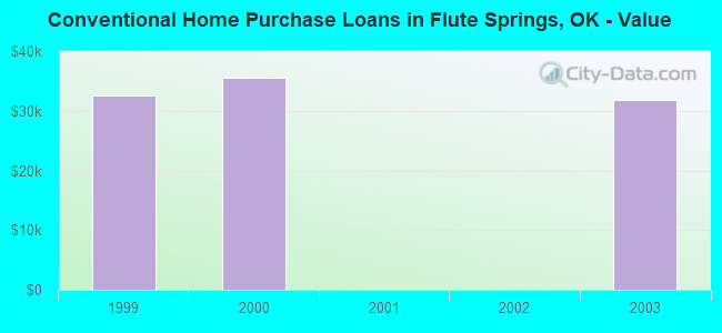 Conventional Home Purchase Loans in Flute Springs, OK - Value