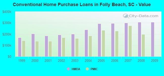 Conventional Home Purchase Loans in Folly Beach, SC - Value