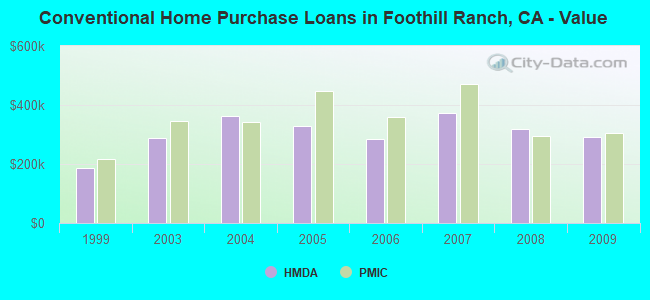 Conventional Home Purchase Loans in Foothill Ranch, CA - Value
