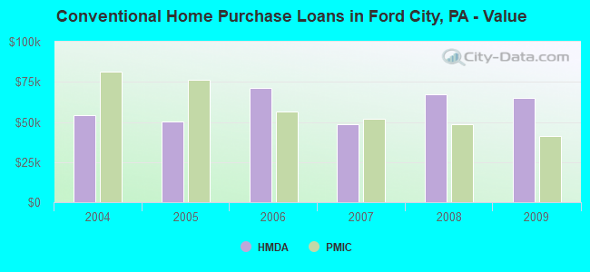 Conventional Home Purchase Loans in Ford City, PA - Value