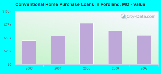 Conventional Home Purchase Loans in Fordland, MO - Value