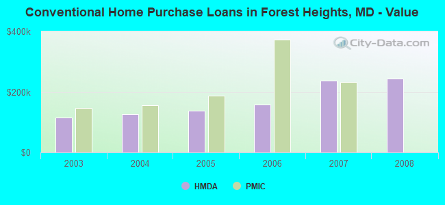 Conventional Home Purchase Loans in Forest Heights, MD - Value