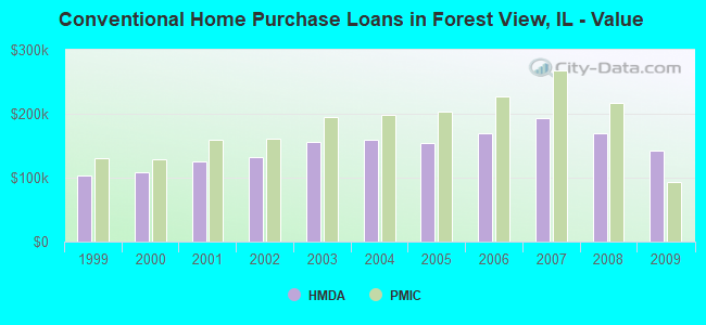 Conventional Home Purchase Loans in Forest View, IL - Value