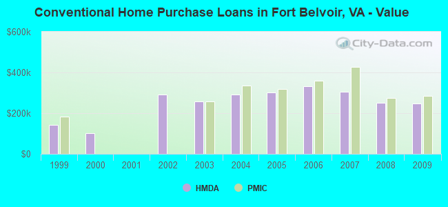 Conventional Home Purchase Loans in Fort Belvoir, VA - Value