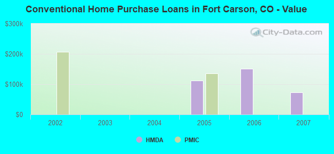 Conventional Home Purchase Loans in Fort Carson, CO - Value