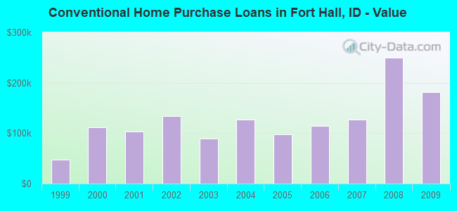 Conventional Home Purchase Loans in Fort Hall, ID - Value