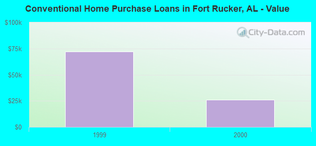 Conventional Home Purchase Loans in Fort Rucker, AL - Value