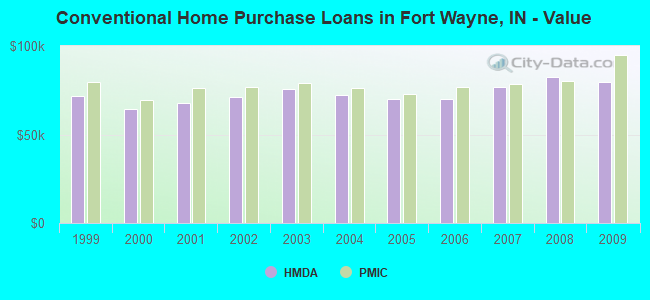 Conventional Home Purchase Loans in Fort Wayne, IN - Value