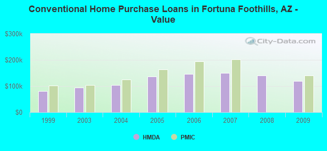 Conventional Home Purchase Loans in Fortuna Foothills, AZ - Value
