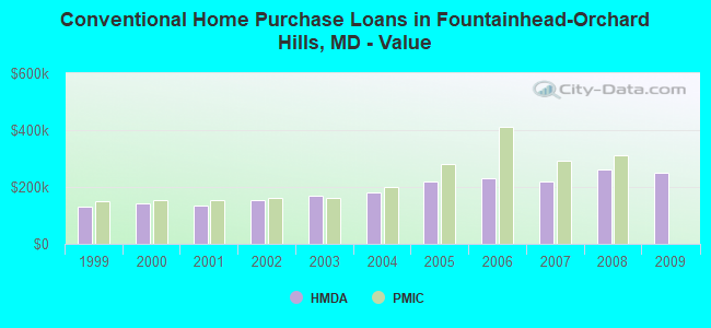 Conventional Home Purchase Loans in Fountainhead-Orchard Hills, MD - Value