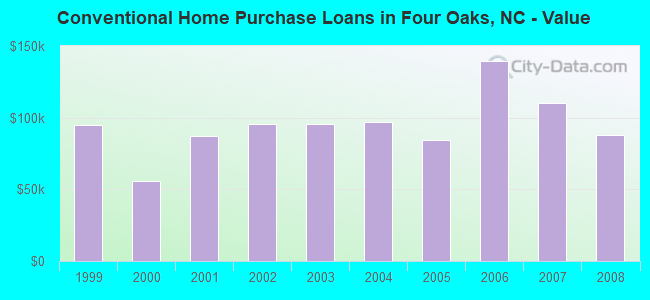 Conventional Home Purchase Loans in Four Oaks, NC - Value