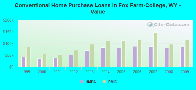 Conventional Home Purchase Loans in Fox Farm-College, WY - Value