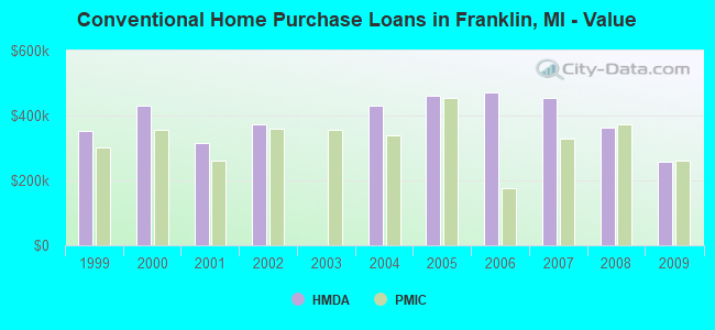 Conventional Home Purchase Loans in Franklin, MI - Value