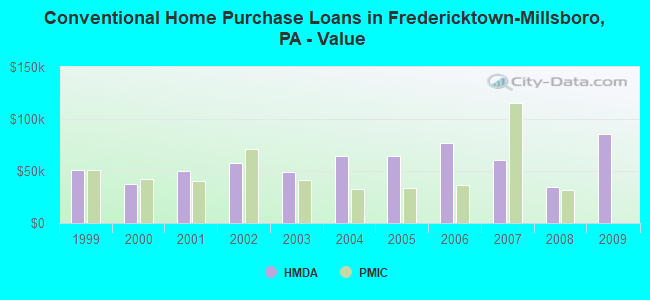 Conventional Home Purchase Loans in Fredericktown-Millsboro, PA - Value