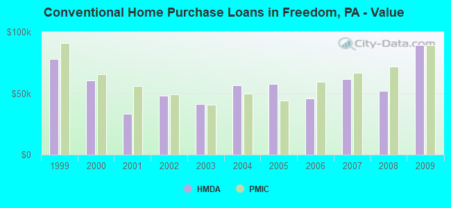 Conventional Home Purchase Loans in Freedom, PA - Value