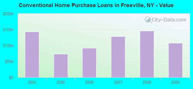 Conventional Home Purchase Loans in Freeville, NY - Value