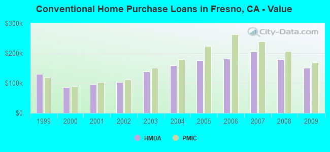 Conventional Home Purchase Loans in Fresno, CA - Value