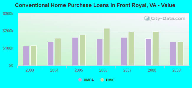 Conventional Home Purchase Loans in Front Royal, VA - Value