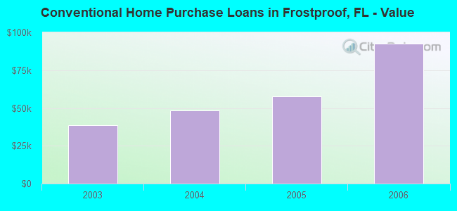 Conventional Home Purchase Loans in Frostproof, FL - Value